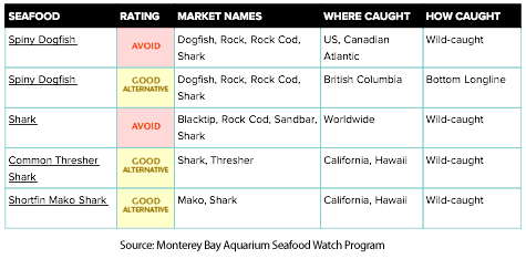 MBA-seafood-watch-sharks